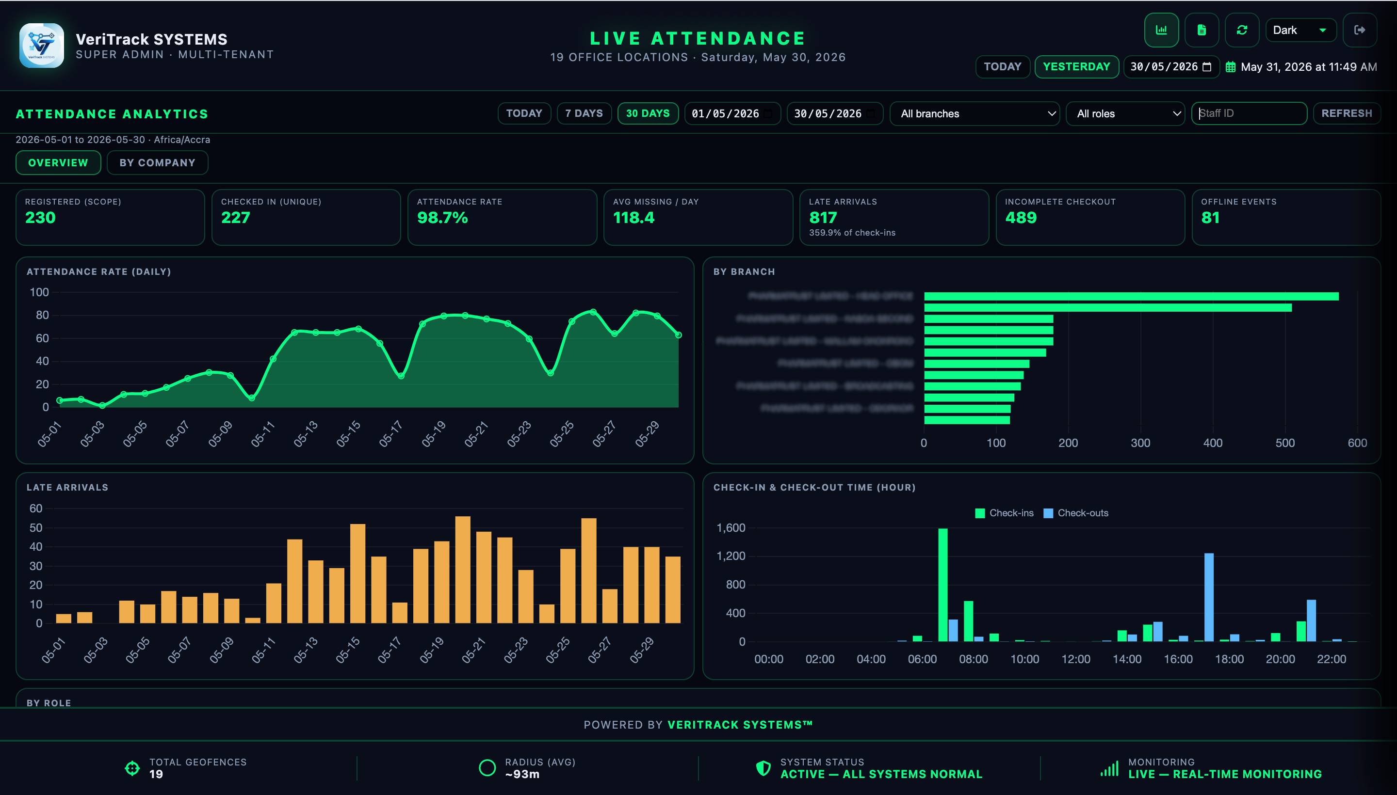 VeriTrack client company analytics dashboard